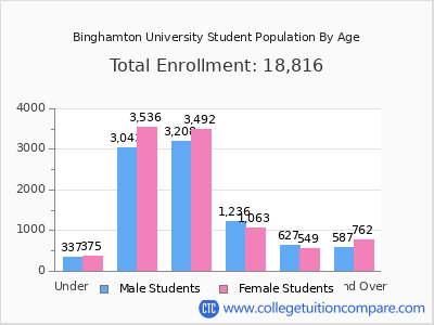 Binghamton University 2025 Student Population by Age chart