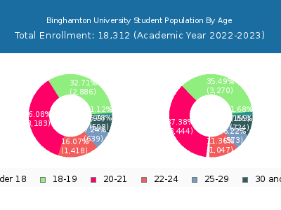 Binghamton University 2023 Student Population Age Diversity Pie chart
