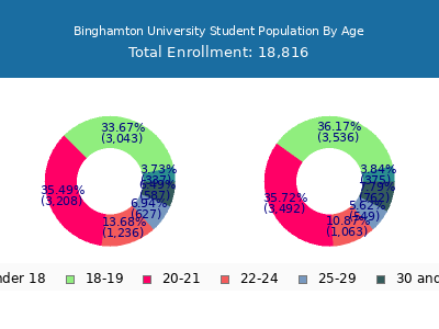 Binghamton University 2025 Student Population Age Diversity Pie chart
