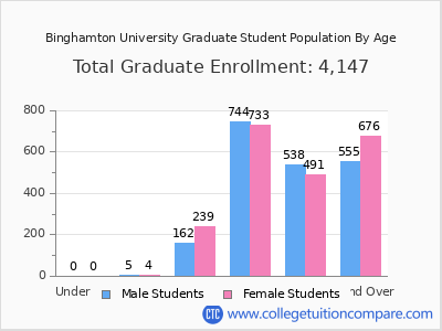 Binghamton University 2025 Graduate Enrollment by Age chart