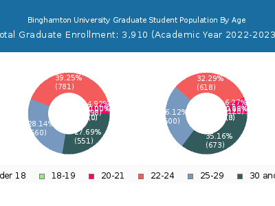 Binghamton University 2023 Graduate Enrollment Age Diversity Pie chart
