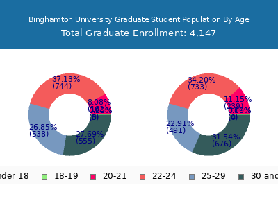 Binghamton University 2025 Graduate Enrollment Age Diversity Pie chart
