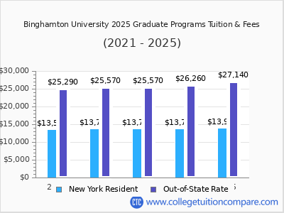 Binghamton University 2025 graduate tuition chart