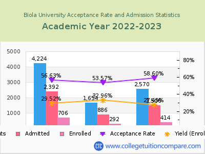 Biola University 2023 Acceptance Rate By Gender chart