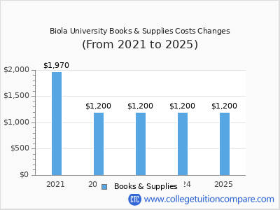 Biola University 2025 books & supplies cost chart