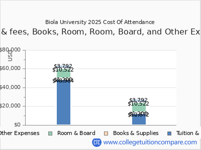 Biola University 2025 COA (cost of attendance) chart