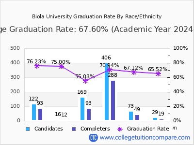 Biola University graduation rate by race