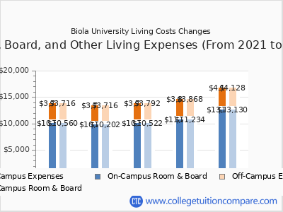 Biola University 2025 room & board cost chart