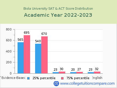 Biola University 2023 SAT and ACT Score Chart