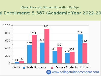 Biola University 2023 Student Population by Age chart