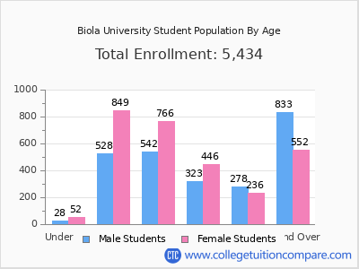 Biola University 2025 Student Population by Age chart