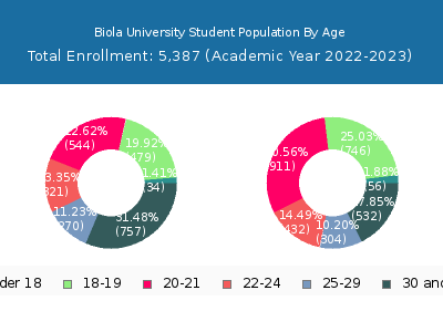 Biola University 2023 Student Population Age Diversity Pie chart