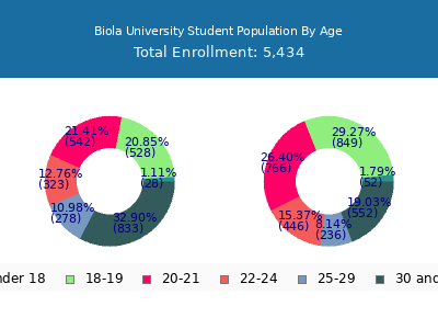 Biola University 2025 Student Population Age Diversity Pie chart