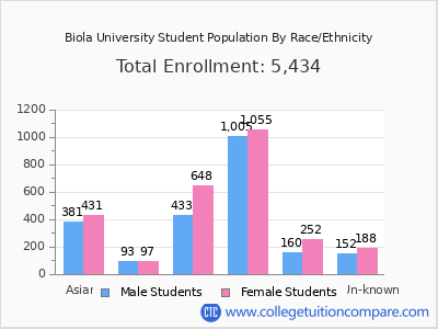 Biola University 2025 Student Population by Gender and Race chart