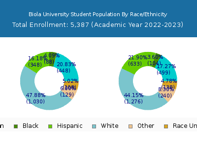Biola University 2023 Student Population by Gender and Race chart