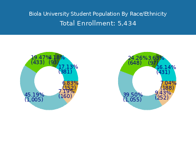 Biola University 2025 Student Population by Gender and Race chart
