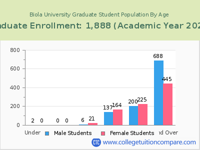 Biola University 2023 Graduate Enrollment by Age chart