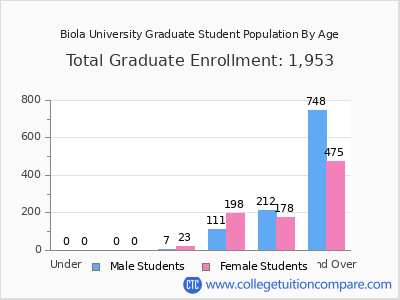 Biola University 2025 Graduate Enrollment by Age chart