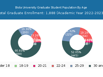 Biola University 2023 Graduate Enrollment Age Diversity Pie chart