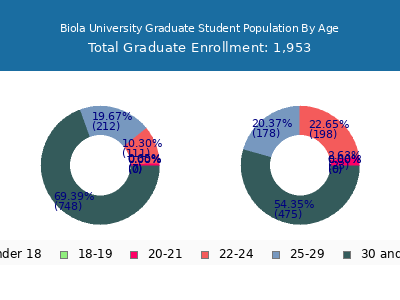 Biola University 2025 Graduate Enrollment Age Diversity Pie chart