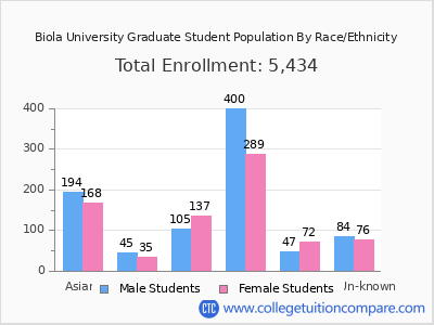 Biola University 2025 Graduate Enrollment by Gender and Race chart
