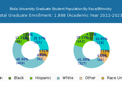 Biola University 2023 Graduate Enrollment by Gender and Race chart