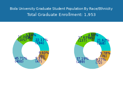 Biola University 2025 Graduate Enrollment by Gender and Race chart