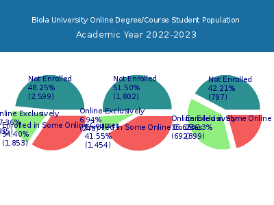 Biola University 2023 Online Student Population chart