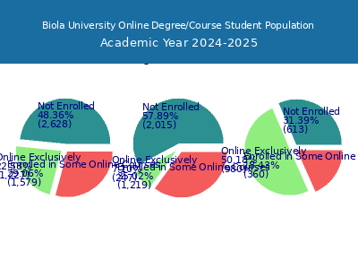 Biola University 2025 Online Student Population chart