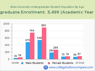 Biola University 2023 Undergraduate Enrollment by Age chart