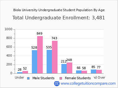 Biola University 2025 Undergraduate Enrollment by Age chart