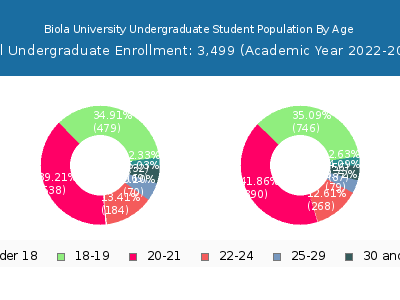 Biola University 2023 Undergraduate Enrollment Age Diversity Pie chart