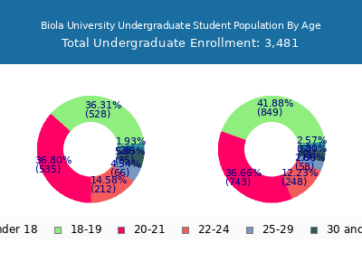 Biola University 2025 Undergraduate Enrollment Age Diversity Pie chart