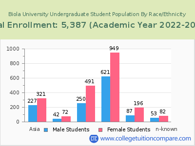 Biola University 2023 Undergraduate Enrollment by Gender and Race chart