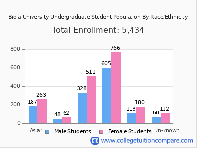 Biola University 2025 Undergraduate Enrollment by Gender and Race chart