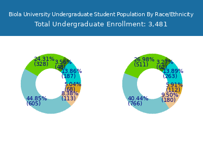 Biola University 2025 Undergraduate Enrollment by Gender and Race chart