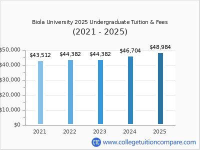 Biola University 2025 undergraduate tuition chart
