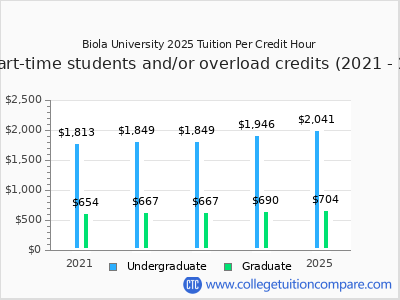 Biola University 2025 cost per credit hour chart
