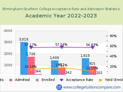 Birmingham-Southern College 2023 Acceptance Rate By Gender chart