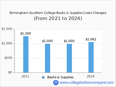 Birmingham-Southern College 2024 books & supplies cost chart