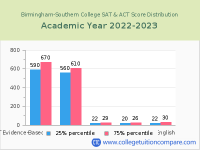 Birmingham-Southern College 2023 SAT and ACT Score Chart