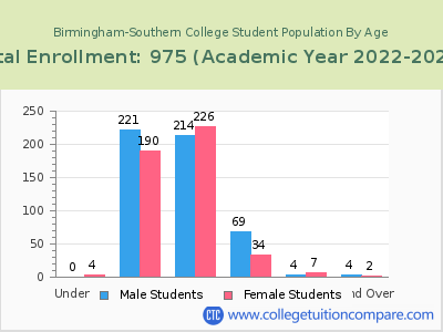 Birmingham-Southern College 2023 Student Population by Age chart