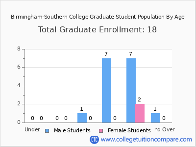 Birmingham-Southern College 2024 Graduate Enrollment by Age chart