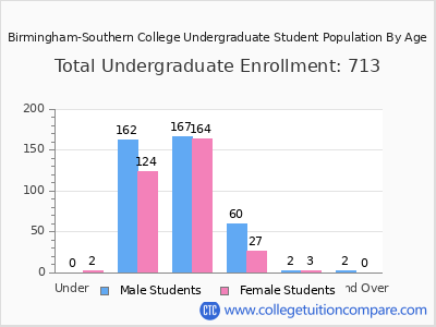 Birmingham-Southern College 2024 Undergraduate Enrollment by Age chart