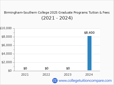 Birmingham-Southern College 2024 graduate tuition chart