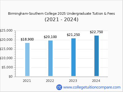 Birmingham-Southern College 2024 undergraduate tuition chart