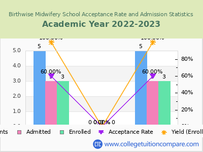 Birthwise Midwifery School 2023 Acceptance Rate By Gender chart