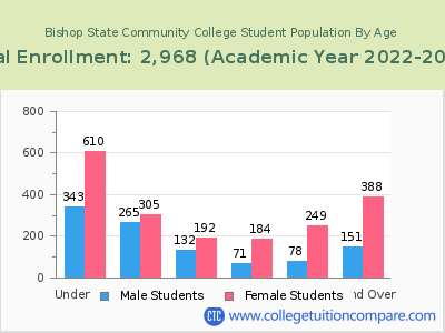 Bishop State Community College 2023 Student Population by Age chart