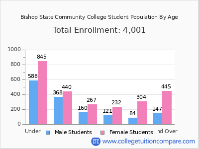 Bishop State Community College 2025 Student Population by Age chart