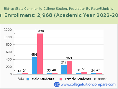 Bishop State Community College 2023 Student Population by Gender and Race chart